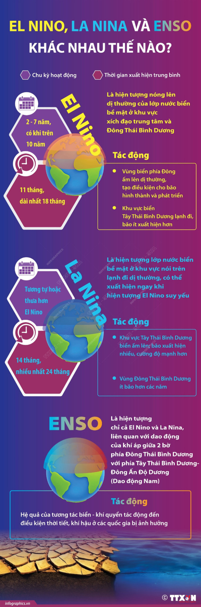 Sự khác biệt giữa EL NINO, LA NINA VÀ ENSO (Nguồn ảnh: https://infographics.vn/)