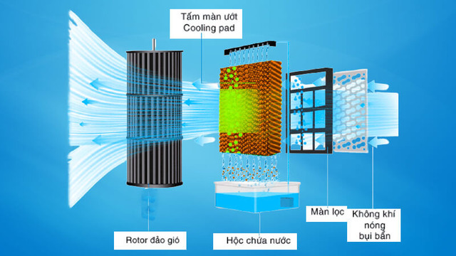 Tìm hiểu cơ chế làm mát của tường loại quạt 