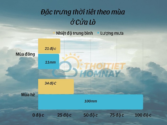 Đặc trưng thời tiết Cửa Lò theo mùa