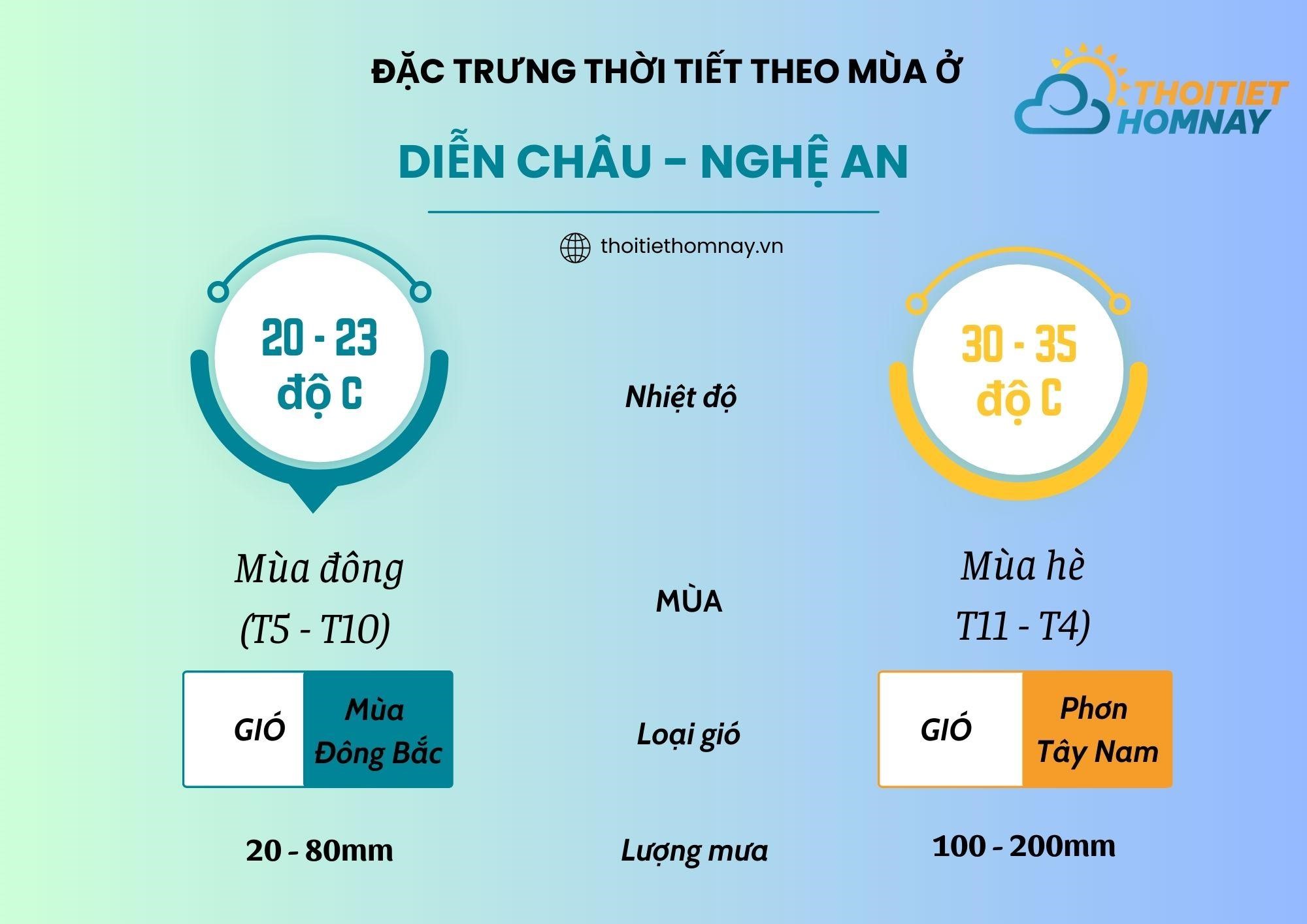 Thời tiết Diễn Châu Nghệ An phân hóa 2 mùa: mùa hè và mùa đông 