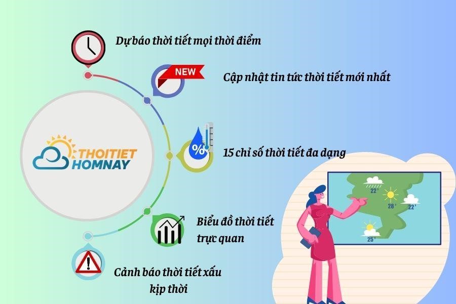 Thời Tiết Hôm Nay đáp ứng nhu cầu tra cứu thời tiết đa dạng 