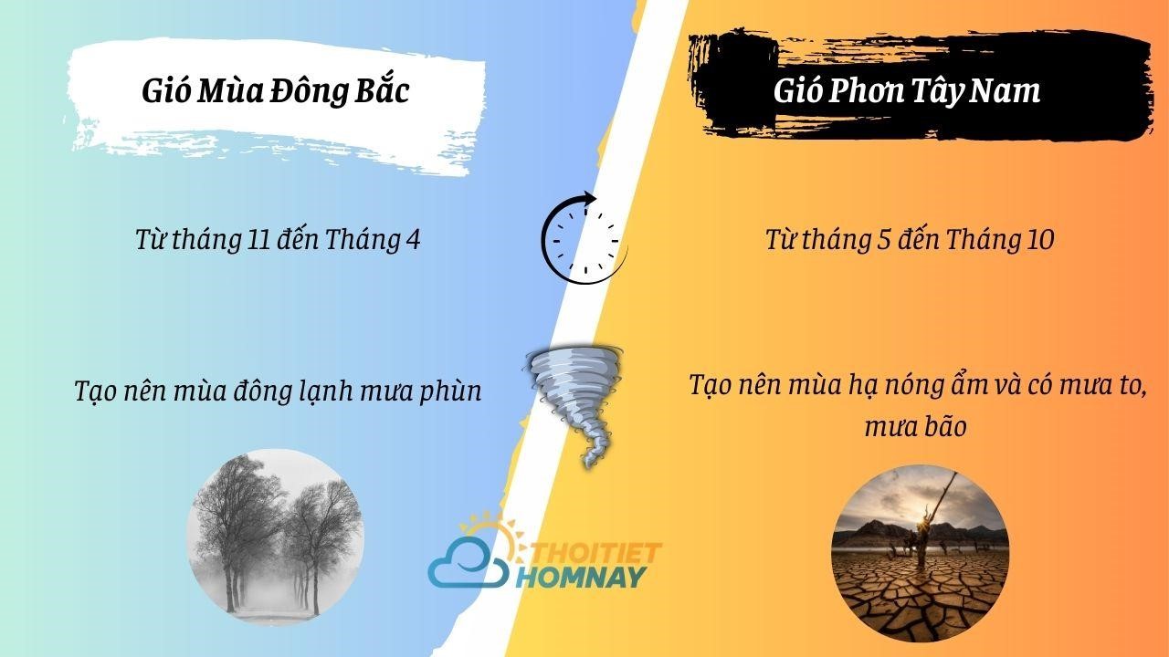 Thời tiết Diễn Châu Nghệ An chịu ảnh hưởng của 2 loại gió