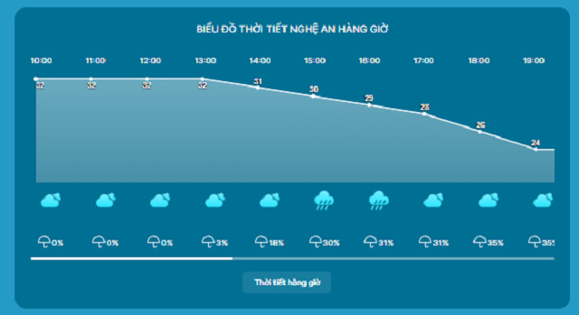 Thời tiết hôm nay dự báo thời tiết Nghệ An hàng giờ theo biểu đồ