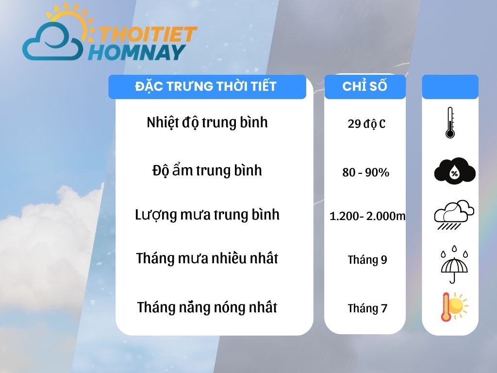 Chỉ số thời tiết cơ bản ở Nghệ An