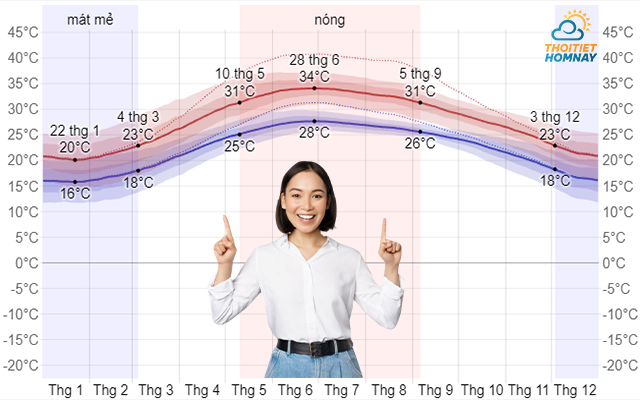 Biểu đồ nhiệt độ ở Nghệ An 