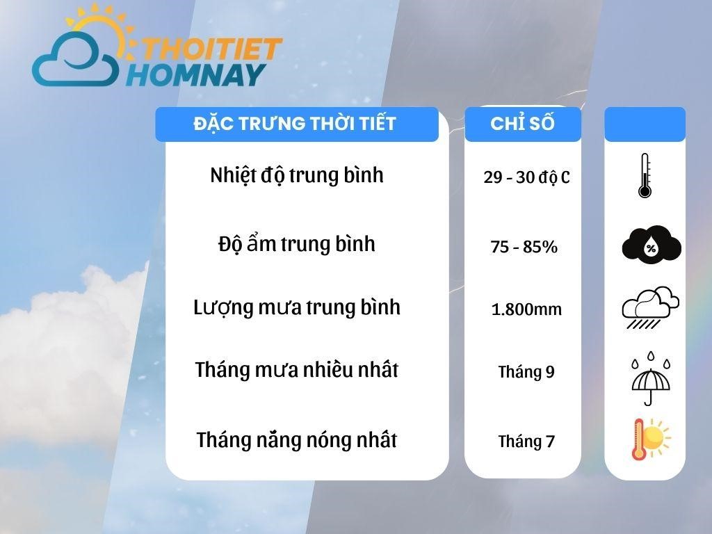 Đặc trưng thời tiết ở Qùy Hợp 