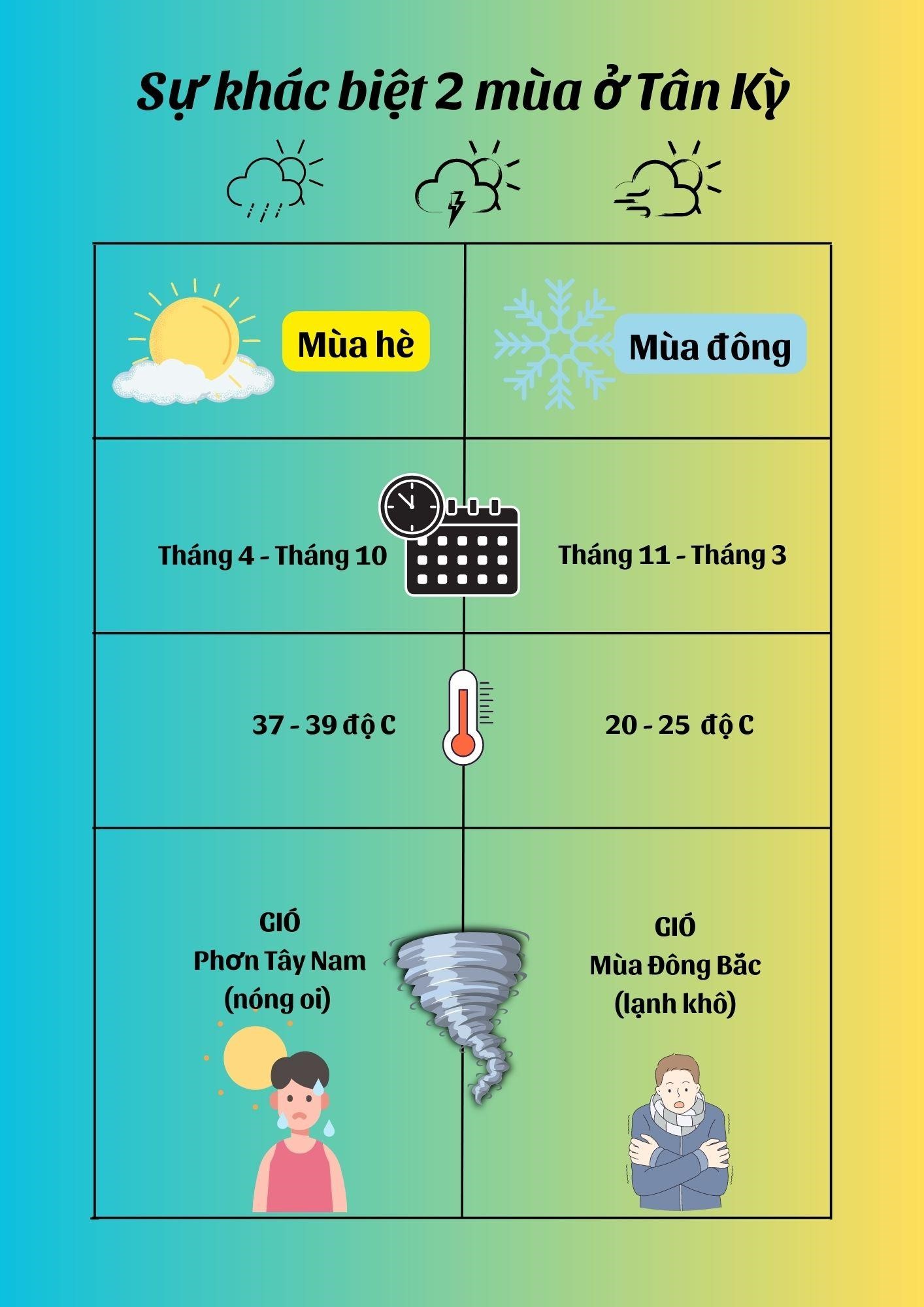 Đặc trưng thời tiết Tân Kỳ Nghệ An có sự khác biệt giữa 2 mùa: mùa hè, mùa đông