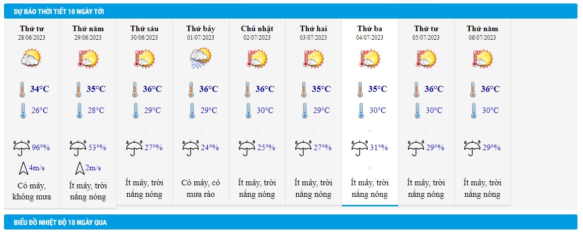 Dự báo thời tiết Hà Nội 10 ngày tới (Nguồn: Trung tâm khí tượng thủy văn Quốc Gia)